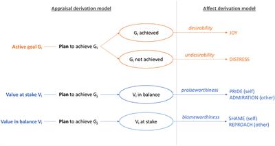 An Emotional Agent for Moral Impairment Rehabilitation in TBI Patients